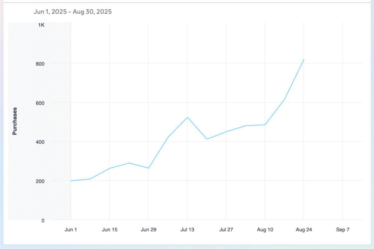 Графік зростання покупок і ROAS.
