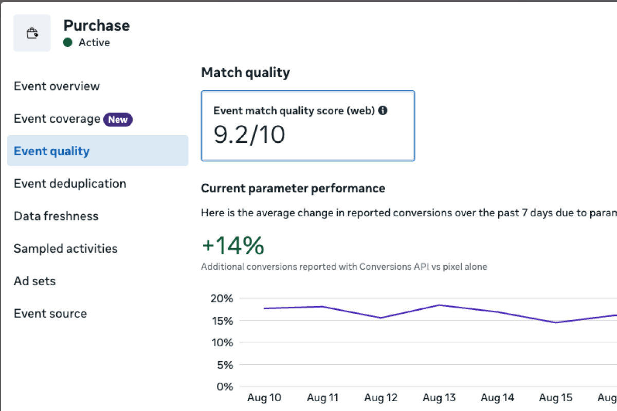 Event Match Quality для Purchase зріс до 9.2/10.
